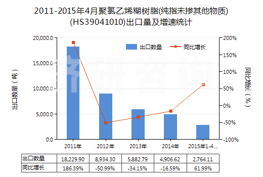 2011-2015年4月聚氯乙烯糊樹脂(純指未摻其他物質(zhì))(HS39041010)出口量及增速統(tǒng)計(jì)